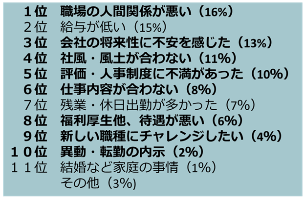 退職理由の本音ランキングの図